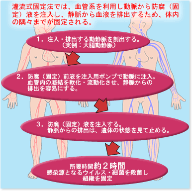 エンバーミングとは-医療従事者の立場から | 一般社団法人 日本遺体衛生保全協会